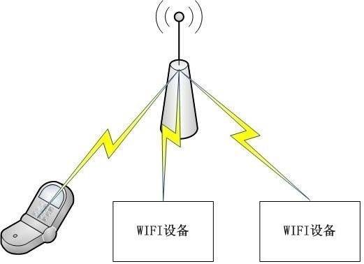 無線物聯(lián)網(wǎng)組網(wǎng)