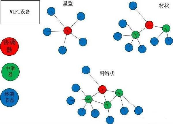 無線物聯(lián)網(wǎng)組網(wǎng)