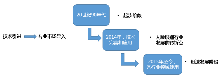 人臉識別技術在我國發(fā)展的進程