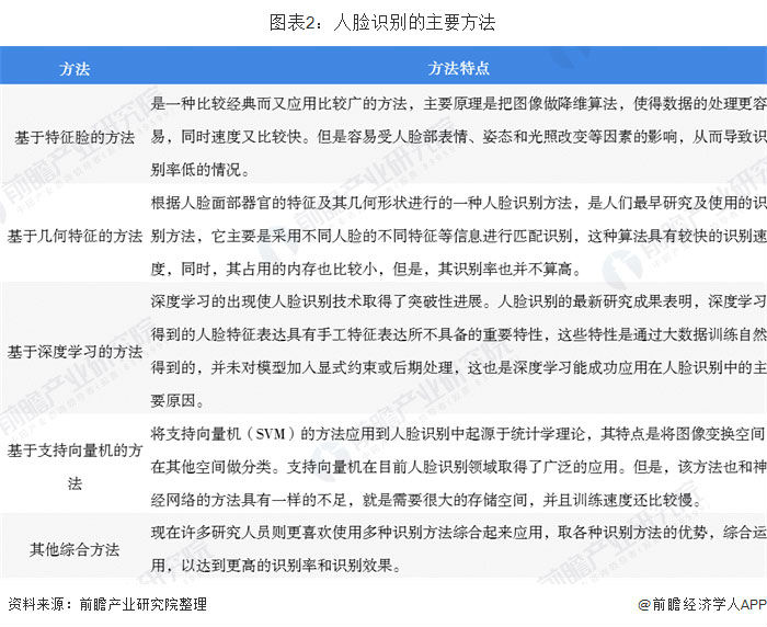 圖表2:人臉識別的主要方法