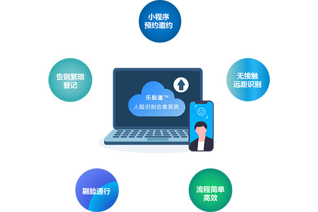 人臉識別人員來訪登記管理系統(tǒng)