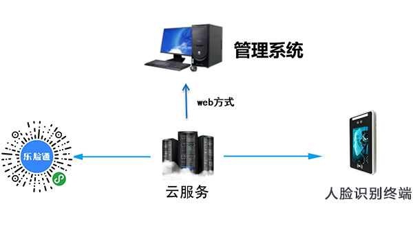 校園智能訪客系統(tǒng)
