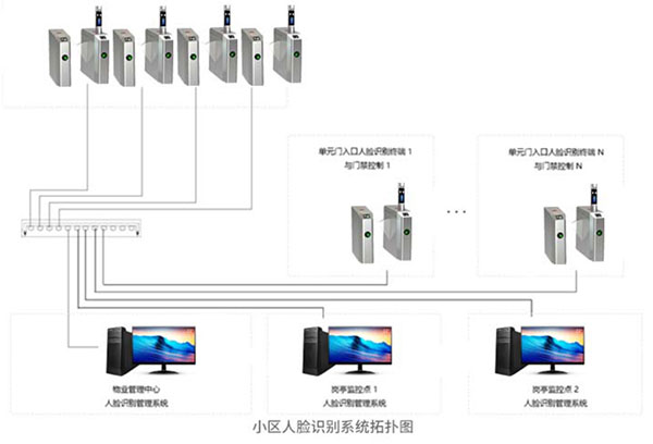 小區(qū)人臉識(shí)別拓?fù)鋱D