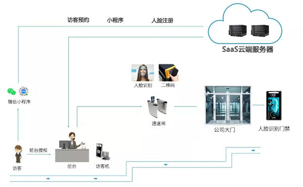 寫字樓智能訪客登記解決方案