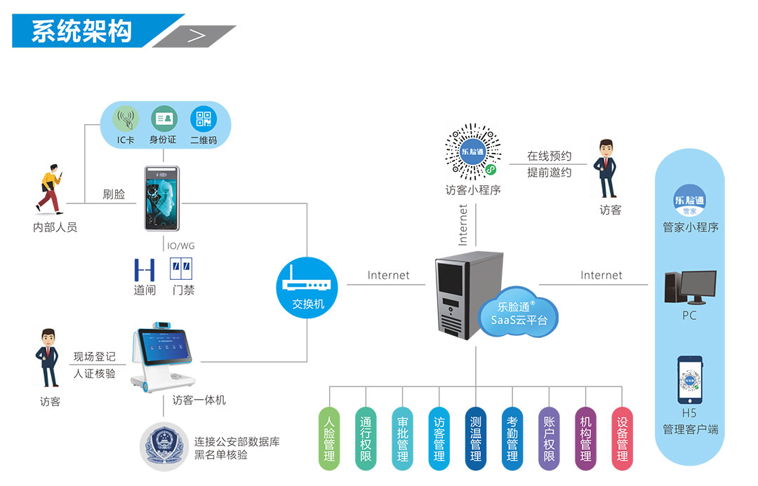 人臉識(shí)別訪客系統(tǒng)架構(gòu)
