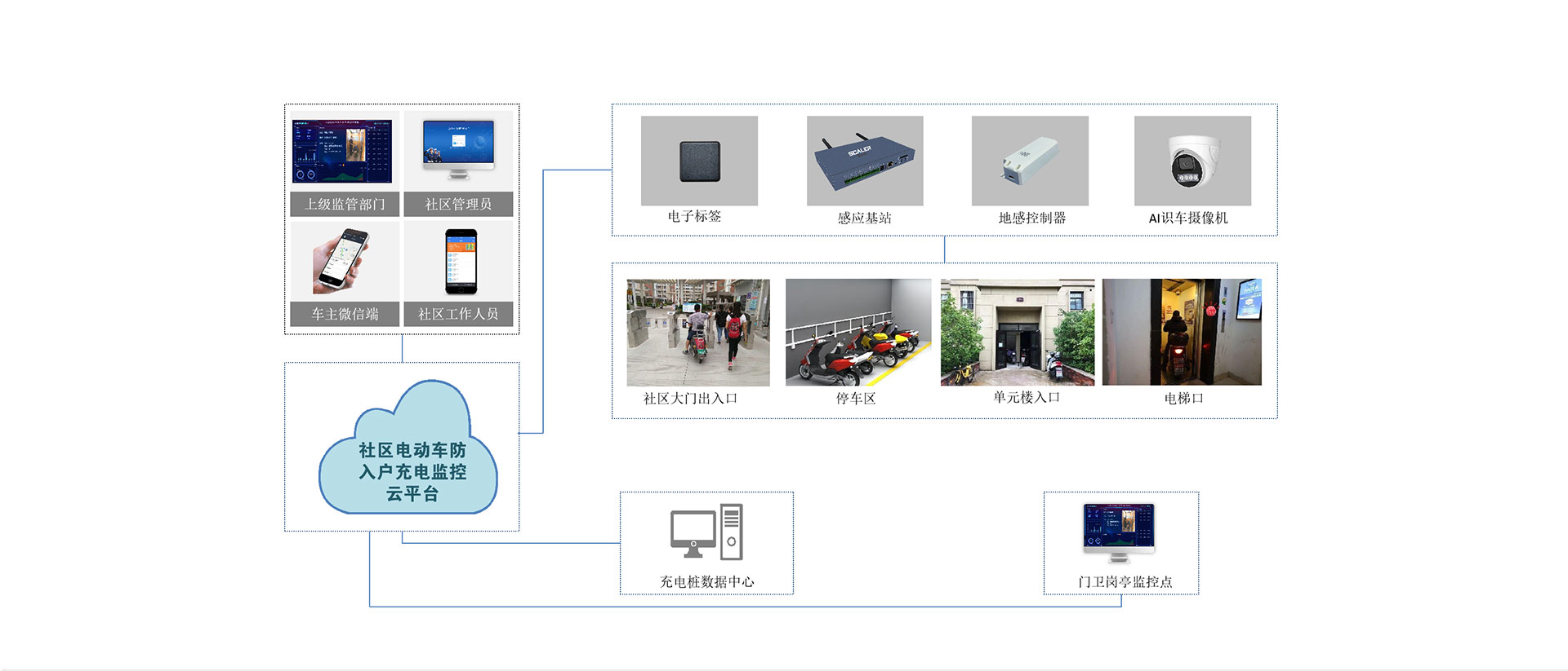 小區(qū)電瓶車管理架構(gòu)