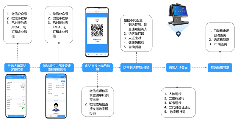 邀請(qǐng)?jiān)L客流程