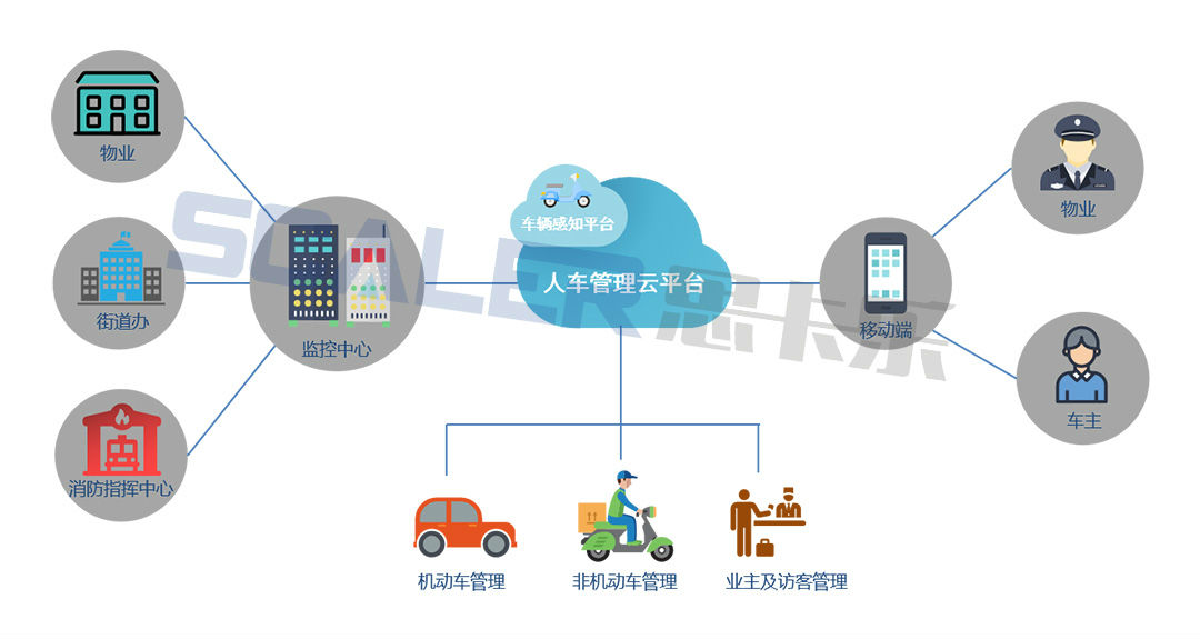 電動(dòng)自行車管控系統(tǒng)