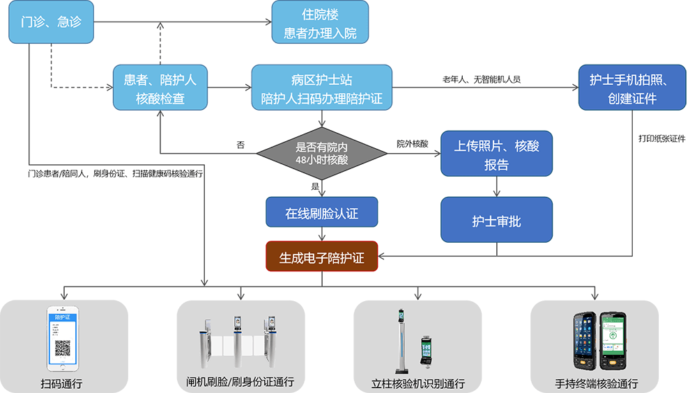 醫(yī)院電子通行證申請(qǐng)流程